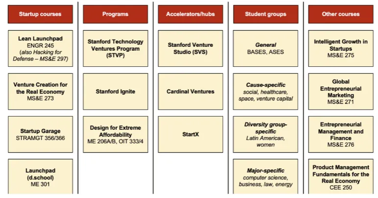 A chart of Stanford’s startup courses, programs, accelerators, student groups and other courses